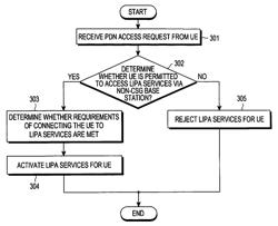 Methods for supporting user equipment accessing local IP services and apparatus therefor