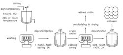 Chitosan-based hemostatic textile