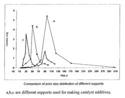 Multifunctional catalyst additive composition and process of preparation thereof