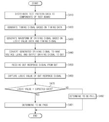 Pattern synthesis apparatus and semiconductor test system having the same