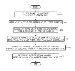 Apparatus and method for detecting in-vehicle network attack