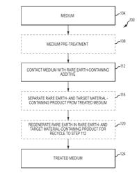 Rare earth removal of hydrated and hydroxyl species