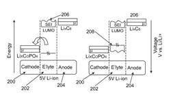 Electrolyte solutions for high cathode materials and methods for use