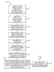 BUILDING A PATTERN TO DEFINE A TOPOLOGY AND APPLICATION ENVIRONMENT USING SOFTWARE COMPONENTS AND SOFTWARE UPDATES/FIXES FROM EXTERNAL REPOSITORIES FROM MULTIPLE VENDORS