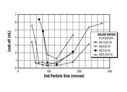 High solids content methods and slurries