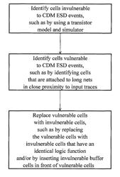 Methodology for preventing functional failure caused by CDM ESD