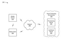 SECURE COMMUNICATION DURING PROVISIONING OF A MOBILE DEVICE TO STREAM MEDIA CONTENT FROM A MEDIA CLIENT