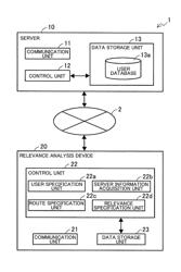 Relevance analysis device, relevance analysis method, and relevance analysis program