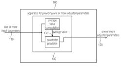 Apparatus, method and computer program for providing one or more adjusted parameters for provision of an upmix signal representation on the basis of a downmix signal representation and a parametric side information associated with the downmix signal representation, using an average value