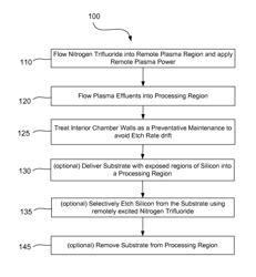 Procedure for etch rate consistency