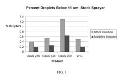 DEVELOPMENT OF EXTENSIONAL VISCOSITY FOR REDUCED ATOMIZATION FOR DILUTED CONCENTRATE SPRAYER APPLICATIONS