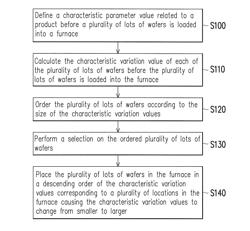 DISPATCH CONTROL METHOD FOR FURNACE PROCESS