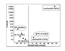 Lipidomic Biomarkers for Identification of High-Risk Coronary Artery Disease Patients