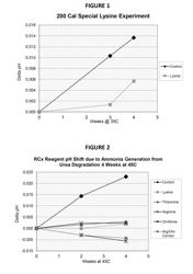 CONTROL OF pH IN AQUEOUS UREA-CONTAINING SOLUTIONS UTILIZING AMINO ACID-CONTAINING COMPOSITIONS