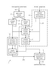 LOW-COMPLEXITY TONALITY-ADAPTIVE AUDIO SIGNAL QUANTIZATION