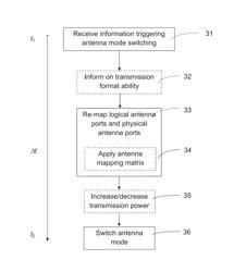 Methods and arrangements for switching antenna mode with reduced power consumption