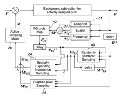 Active attentional sampling method for accelerating background subtraction