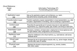 Cloud Reference Model Framework