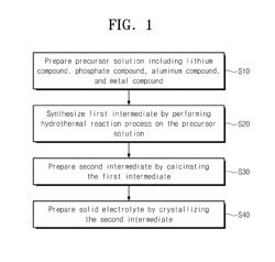 METHOD OF PREPARING LITHIUM PHOSPHATE-BASED SOLID ELECTROLYTE