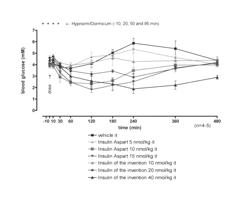 Peptide extended insulins