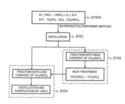 Method for producing trichlorosilane