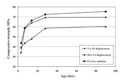 Utilization of heavy oil ash to produce self-consolidated concrete