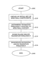 Adaptive transition frequency between noise fill and bandwidth extension