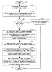 Service node using services applied by an application node