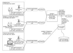 Method of securing a mobile terminal