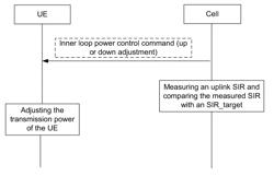 Method, base station and computer storage medium for implementing inner loop and closed loop power control