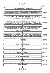 Image forming apparatus using a pre-processing liquid and a post-processing liquid, and an image forming method using a pre-processing liquid and a post-processing liquid