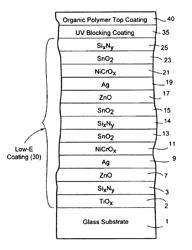 Coated glass substrate with heat treatable ultraviolet blocking characteristics