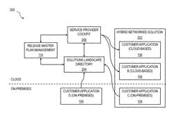 Customer tailored release master plan generation for hybrid networked solutions