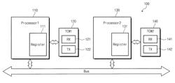 Multi-processor device and inter-process communication method thereof