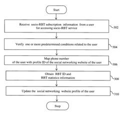 Method and system for updating social networking site with ring back tone information