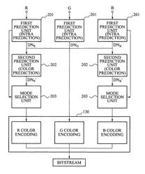 Apparatus and method of encoding and decoding image data using color correlation