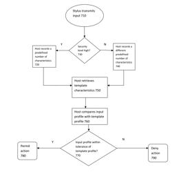 System and method of authentication of an electronic signature