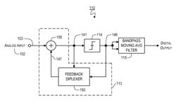 Sampling/Quantization Converters