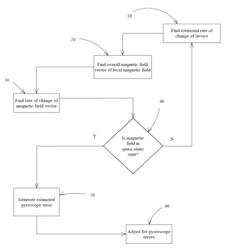 System and method for gyroscope error estimation