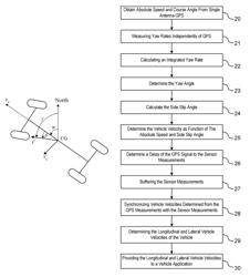 GPS-enhanced vehicle velocity estimation