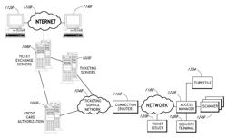 Methods and systems for access control using a networked turnstile