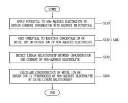 Monitoring method and system of metal ions or oxygen ions applicable to high concentration non-aqueous electrolyte