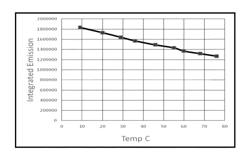 Temperature activated changes to light absorption and emission characteristics for security articles