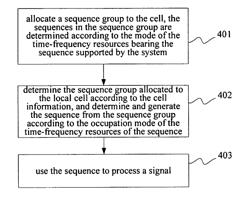 Method and apparatus for sequence distributing and sequence processing in communication system