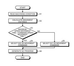 NC PROGRAM GENERATING DEVICE AND NC PROGRAM GENERATING METHOD