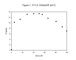 AZEOTROPIC COMPOSITIONS OF 1,3,3,3-TETRACHLOROPROP-1-ENE AND HYDROGEN FLUORIDE