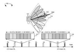 Synchronization in a Beamforming System