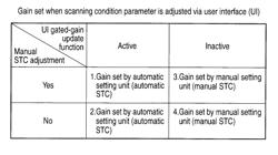 Ultrasonic diagnosis apparatus with automatic and manual gain setting