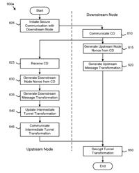 MULTI-NODE ENCRYPTION