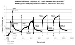 Method of controlling water production through treating particles with RPMS